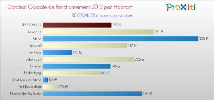 Montant des dotations globales de fonctionnement DGF par Habitant pour REYERSVILLER et les communes proches Comparaison des des dotations globales de fonctionnement DGF par habitant pour REYERSVILLER et les communes voisines