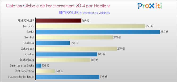 Montant des dotations globales de fonctionnement DGF par Habitant pour REYERSVILLER et les communes proches en 2014. Comparaison des des dotations globales de fonctionnement DGF par habitant pour REYERSVILLER et les communes voisines en 2014.