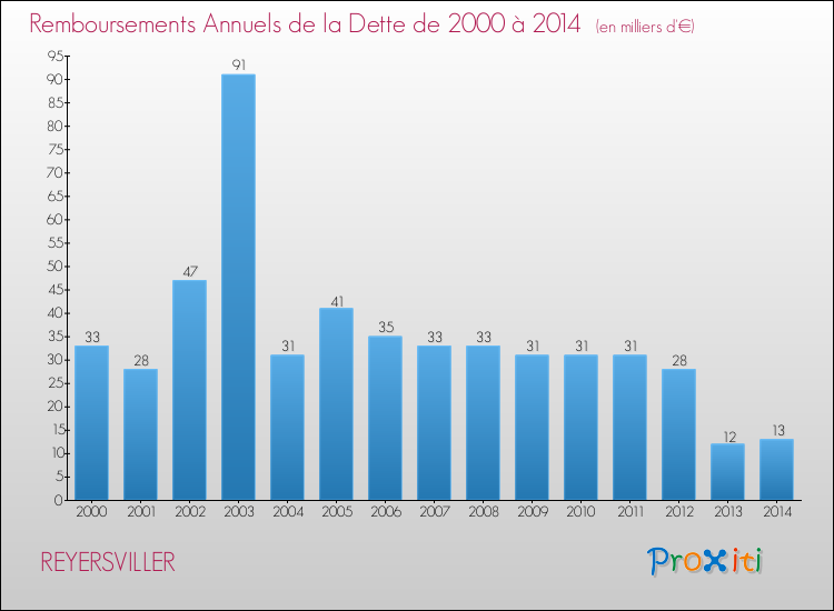Evolution de l'annuité de la dette pour la commune de REYERSVILLER de 2000 à 2014 Annuités de la dette pour REYERSVILLER de 2000 à 2014
