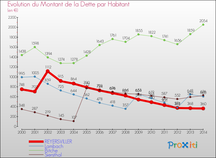 Evolution de la dette par habitant pour la commune de REYERSVILLER et les communes proches de 2000 à 2014 Comparaison de la dette par habitant pour REYERSVILLER et les communes voisines de 2000 à 2014