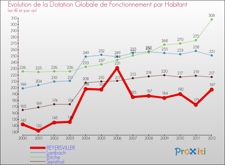 Evolution et montant de la dotation globale de fonctionnement par Habitant pour REYERSVILLER et les communes proches Comparaison des dotations globales de fonctionnement par habitant pour REYERSVILLER et les communes voisines