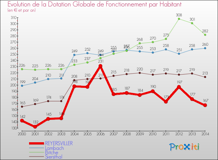 Evolution et montant de la dotation globale de fonctionnement par Habitant pour REYERSVILLER et les communes proches de 2000 à 2014. Comparaison des dotations globales de fonctionnement par habitant pour REYERSVILLER et les communes voisines de 2000 à 2014.