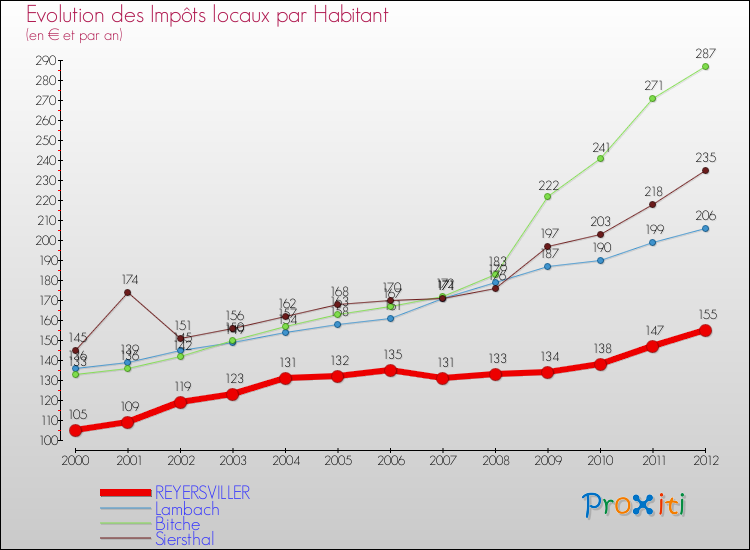 Evolution et montant des impôts locaux par Habitant pour REYERSVILLER et les communes proches Comparaison des impôts locaux par habitant pour REYERSVILLER et les communes voisines