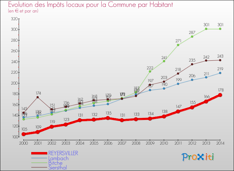 Evolution et montant des impôts locaux par Habitant pour REYERSVILLER et les communes proches de 2000 à 2014 Comparaison des impôts locaux par habitant pour REYERSVILLER et les communes voisines de 2000 à 2014