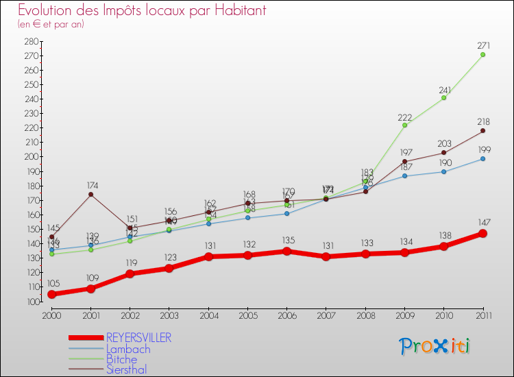 Evolution et montant des impôts locaux par Habitant pour REYERSVILLER et les communes proches Comparaison des impôts locaux par habitant pour REYERSVILLER et les communes voisines