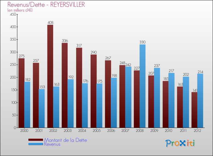 Evolution comparée de la dette et des revenus pour la commune de REYERSVILLER de 2000 à 2012 Comparaison de la dette et des revenus pour REYERSVILLER de 2000 à 2012