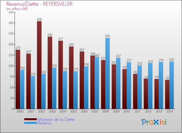 Evolution comparée de la dette et des revenus pour la commune de REYERSVILLER de 2000 à 2014 Comparaison de la dette et des revenus pour REYERSVILLER de 2000 à 2014