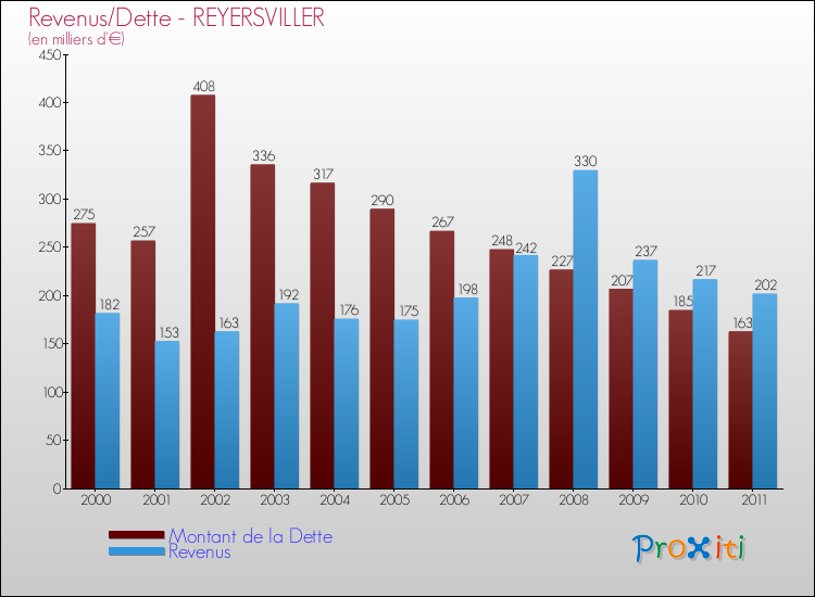 Evolution comparée de la dette et des revenus pour la commune de REYERSVILLER de 2000 à 2011 Comparaison de la dette et des revenus pour REYERSVILLER de 2000 à 2011