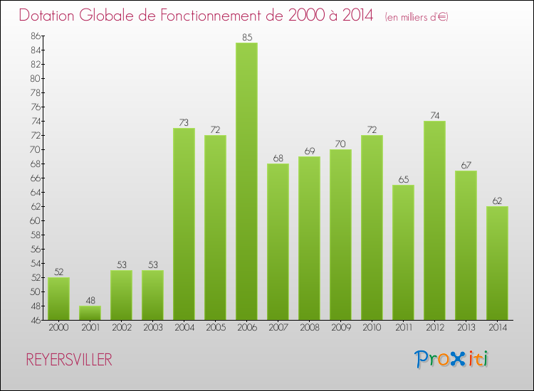 Evolution du montant de la Dotation Globale de Fonctionnement pour la commune de REYERSVILLER de 2000 à 2014 Evolution du montant de la Dotation Globale de Fonctionnement pour REYERSVILLER de 2000 à 2014
