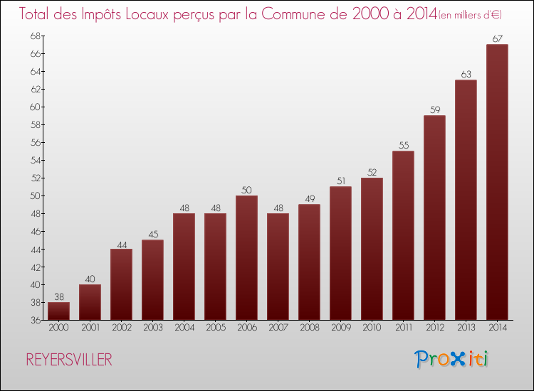 Evolution des Impôts Locaux pour la commune de REYERSVILLER de 2000 à 2014 Evolution des Impôts Locaux pour REYERSVILLER de 2000 à 2014