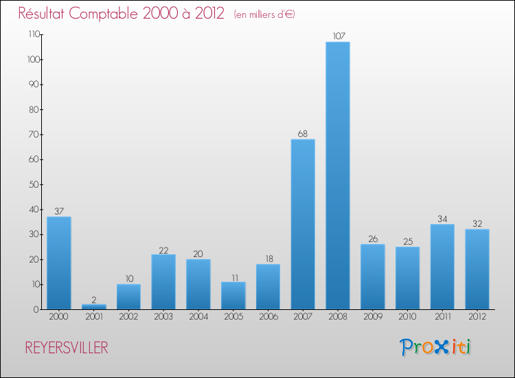 Evolution du résultat comptable pour la commune de REYERSVILLER de 2000 à 2012 Evolution du résultat comptable pour REYERSVILLER de 2000 à 2012