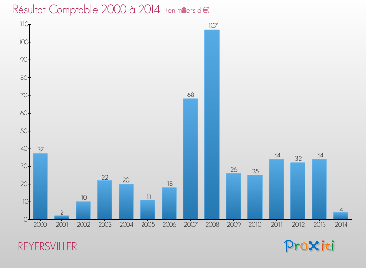 Evolution du résultat comptable pour la commune de REYERSVILLER de 2000 à 2014 Evolution du résultat comptable pour REYERSVILLER de 2000 à 2014