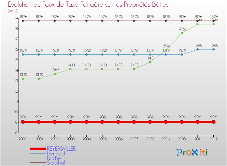Evolution du taux de la taxe foncière sur le bati pour REYERSVILLER et les communes proches de 2000 à 2012 Comparaison des taux de taxe foncière sur le bati pour REYERSVILLER et les communes voisines de 2000 à 2012