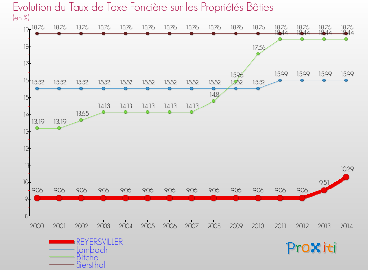 Evolution du taux de la taxe foncière sur le bati pour REYERSVILLER et les communes proches de 2000 à 2014 Comparaison des taux de taxe foncière sur le bati pour REYERSVILLER et les communes voisines de 2000 à 2014