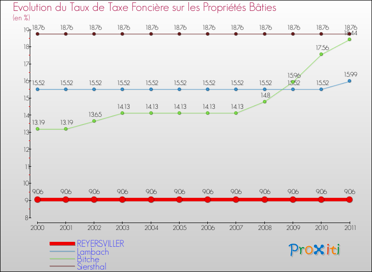 Evolution du taux de la taxe foncière sur le bati pour REYERSVILLER et les communes proches Comparaison des taux de taxe foncière sur le bati pour REYERSVILLER et les communes voisines