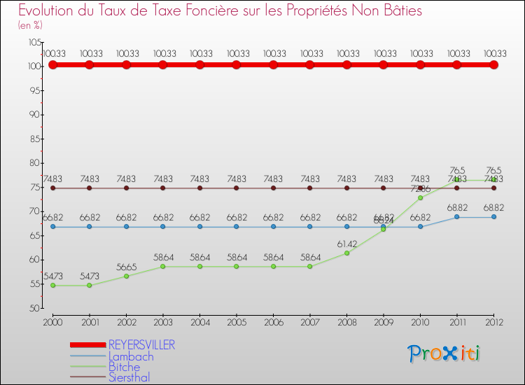 Evolution du taux de la taxe foncière sur les immeubles et terrains non batis pour REYERSVILLER et les communes proches de 2000 à 2012 Comparaison des taux de la taxe foncière sur les immeubles et terrains non batis pour REYERSVILLER et les communes voisines de 2000 à 2012