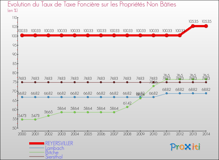 Evolution du taux de la taxe foncière sur les immeubles et terrains non batis pour REYERSVILLER et les communes proches de 2000 à 2014 Comparaison des taux de la taxe foncière sur les immeubles et terrains non batis pour REYERSVILLER et les communes voisines de 2000 à 2014