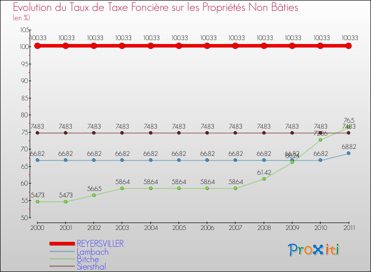 Evolution du taux de la taxe foncière sur les immeubles et terrains non batis pour REYERSVILLER et les communes proches Comparaison des taux de la taxe foncière sur les immeubles et terrains non batis pour REYERSVILLER et les communes voisines