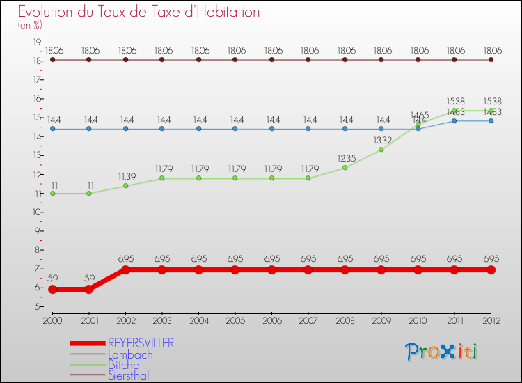 Evolution du taux de la taxe d'habitation pour REYERSVILLER et les communes proches Comparaison des taux de la taxe d'habitation pour REYERSVILLER et les communes voisines