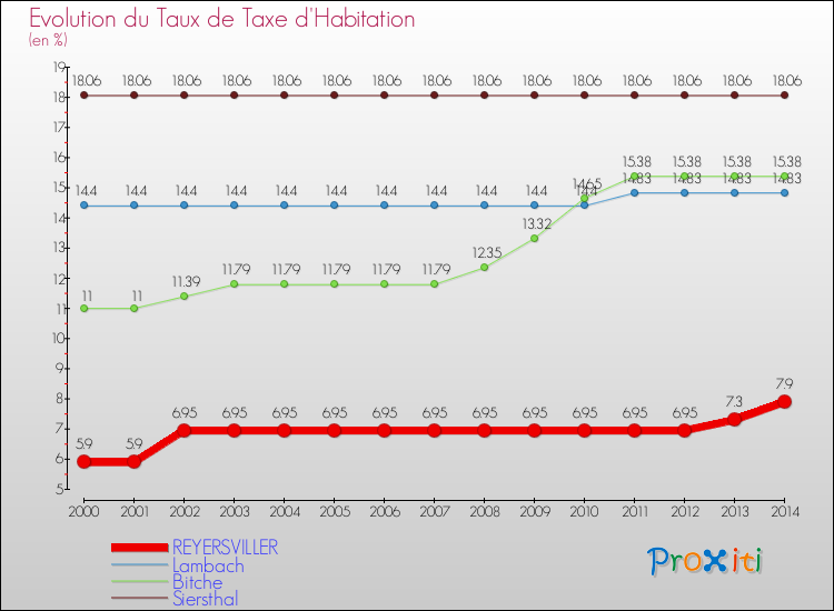 Evolution du taux de la taxe d'habitation pour REYERSVILLER et les communes proches de 2000 à 2014 Comparaison des taux de la taxe d'habitation pour REYERSVILLER et les communes voisines de 2000 à 2014