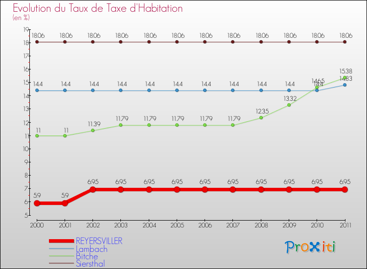 Evolution du taux de la taxe d'habitation pour REYERSVILLER et les communes proches Comparaison des taux de la taxe d'habitation pour REYERSVILLER et les communes voisines