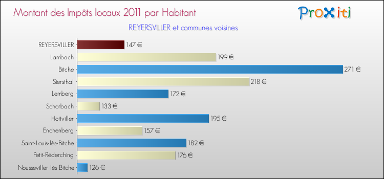 Montant des impôts locaux par Habitant pour REYERSVILLER et les communes proches Comparaison des impôts locaux par habitant pour REYERSVILLER et les communes voisines