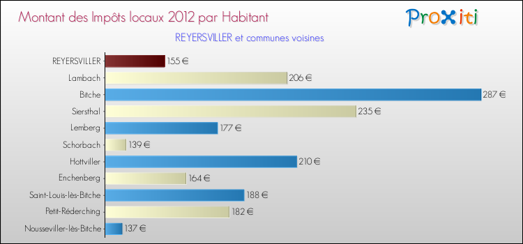 Montant des impôts locaux par Habitant pour REYERSVILLER et les communes proches Comparaison des impôts locaux par habitant pour REYERSVILLER et les communes voisines