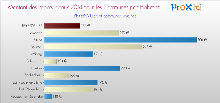 Montant des impôts locaux par Habitant pour REYERSVILLER et les communes proches en 2014 Comparaison des impôts locaux par habitant pour REYERSVILLER et les communes voisines en 2014