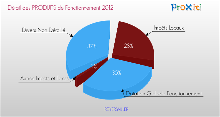 Décomposition du Budget de Fonctionnement 2012 de la commune de REYERSVILLER Budget de Fonctionnement 2012 pour la commune de REYERSVILLER