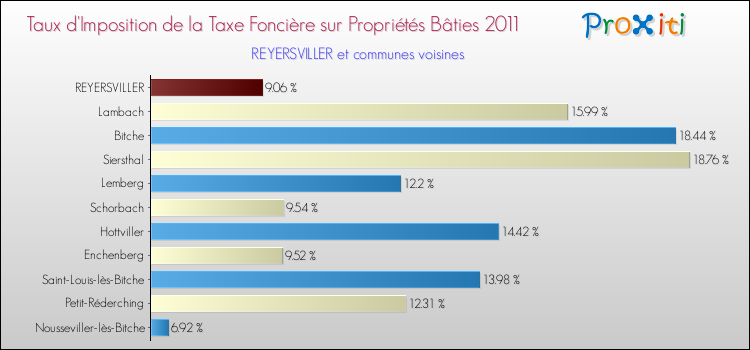 Taux d'imposition de la taxe foncière sur le bati 2011 pour REYERSVILLER et les communes proches Comparaison des taux d'imposition de la taxe foncière sur le bati 2011 pour REYERSVILLER et les communes voisines