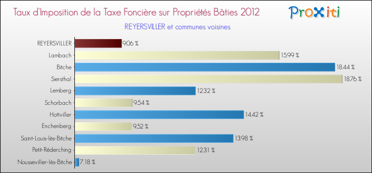 Taux d'imposition de la taxe foncière sur le bati 2012 pour REYERSVILLER et les communes proches Comparaison des taux d'imposition de la taxe foncière sur le bati 2012 pour REYERSVILLER et les communes voisines