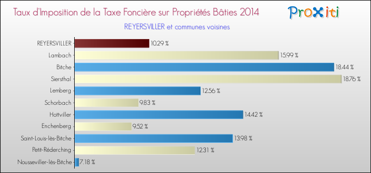Taux d'imposition de la taxe foncière sur le bati 2014 pour REYERSVILLER et les communes proches Comparaison des taux d'imposition de la taxe foncière sur le bati 2014 pour REYERSVILLER et les communes voisines