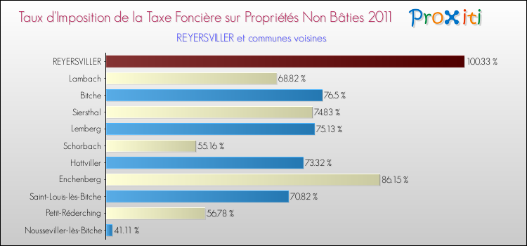 Taux d'imposition de la taxe foncière sur les immeubles et terrains non batis 2011 pour REYERSVILLER et les communes proches Comparaison des taux d'imposition de la taxe foncière sur les immeubles et terrains non batis 2011 pour REYERSVILLER et les communes voisines