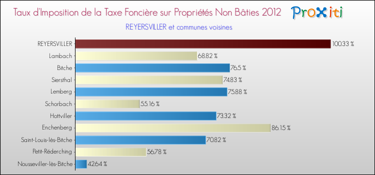 Taux d'imposition de la taxe foncière sur les immeubles et terrains non batis 2012 pour REYERSVILLER et les communes proches Comparaison des taux d'imposition de la taxe foncière sur les immeubles et terrains non batis 2012 pour REYERSVILLER et les communes voisines