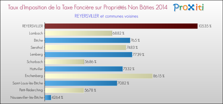 Taux d'imposition de la taxe foncière sur les immeubles et terrains non batis 2014 pour REYERSVILLER et les communes proches Comparaison des taux d'imposition de la taxe foncière sur les immeubles et terrains non batis 2014 pour REYERSVILLER et les communes voisines