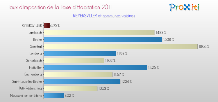 Taux d'imposition de la taxe d'habitation 2011 pour REYERSVILLER et les communes proches Comparaison des taux d'imposition de la taxe d'habitation 2011 pour REYERSVILLER et les communes voisines