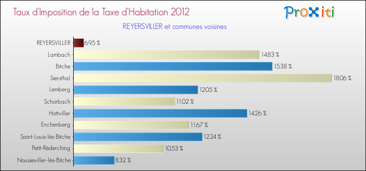 Taux d'imposition de la taxe d'habitation 2012 pour REYERSVILLER et les communes proches Comparaison des taux d'imposition de la taxe d'habitation 2012 pour REYERSVILLER et les communes voisines