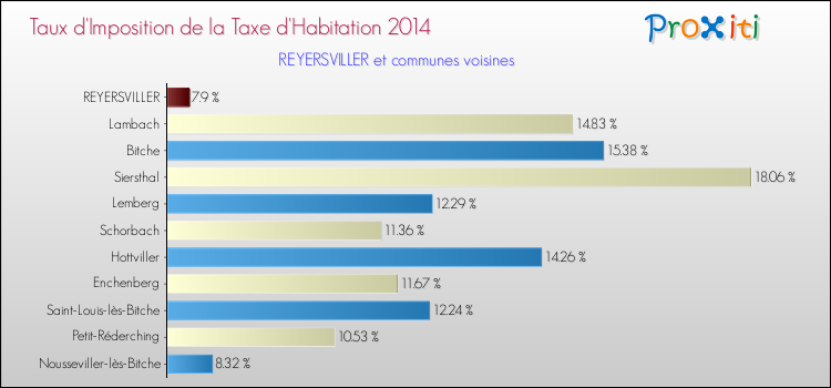 Taux d'imposition de la taxe d'habitation 2014 pour REYERSVILLER et les communes proches Comparaison des taux d'imposition de la taxe d'habitation 2014 pour REYERSVILLER et les communes voisines