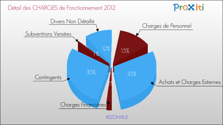 Décomposition des Charges de Fonctionnement 2012 de la commune de REZONVILLE Charges de Fonctionnement 2012 pour la commune de REZONVILLE