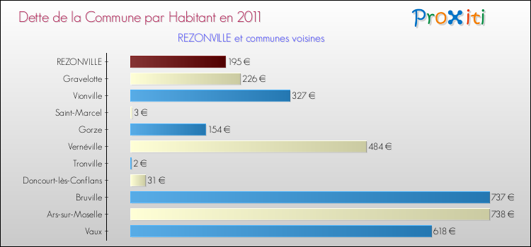 Dette par habitant de la commune en 2011 pour REZONVILLE et les communes proches Comparaison de la dette par habitant de la commune en 2011 pour REZONVILLE et les communes voisines