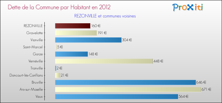 Dette par habitant de la commune en 2012 pour REZONVILLE et les communes proches Comparaison de la dette par habitant de la commune en 2012 pour REZONVILLE et les communes voisines