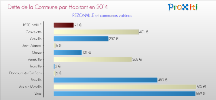 Dette par habitant de la commune en 2014 pour REZONVILLE et les communes proches Comparaison de la dette par habitant de la commune en 2014 pour REZONVILLE et les communes voisines