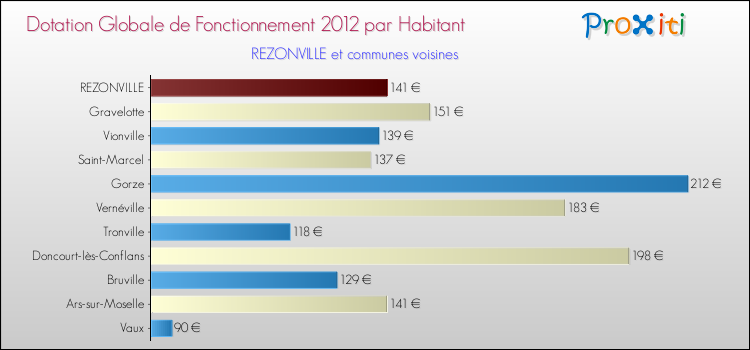 Montant des dotations globales de fonctionnement DGF par Habitant pour REZONVILLE et les communes proches Comparaison des des dotations globales de fonctionnement DGF par habitant pour REZONVILLE et les communes voisines