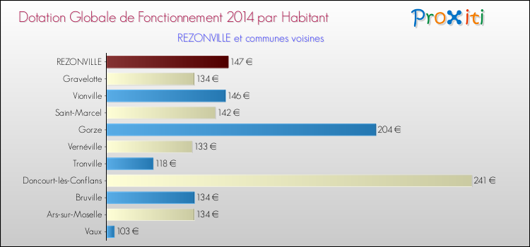 Montant des dotations globales de fonctionnement DGF par Habitant pour REZONVILLE et les communes proches en 2014. Comparaison des des dotations globales de fonctionnement DGF par habitant pour REZONVILLE et les communes voisines en 2014.