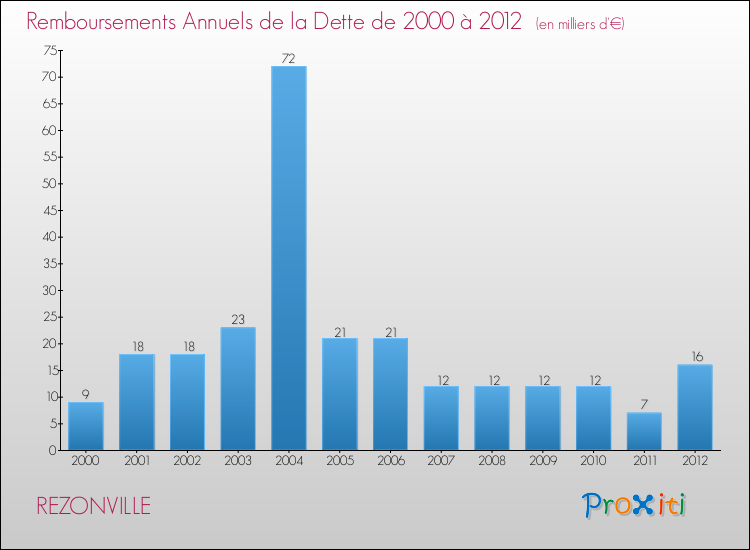 Evolution de l'annuité de la dette pour la commune de REZONVILLE de 2000 à 2012 Annuités de la dette pour REZONVILLE de 2000 à 2012