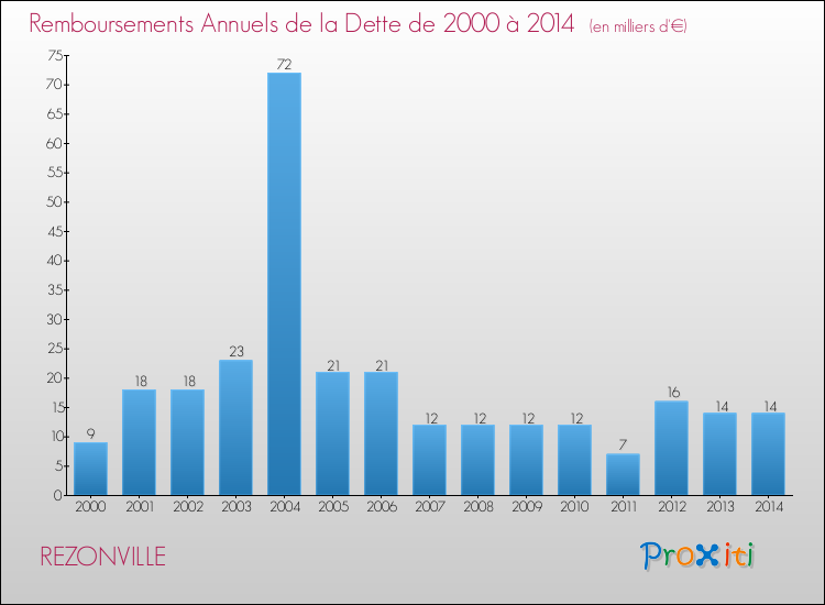 Evolution de l'annuité de la dette pour la commune de REZONVILLE de 2000 à 2014 Annuités de la dette pour REZONVILLE de 2000 à 2014