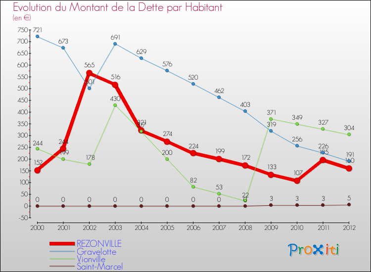 Evolution de la dette par habitant pour la commune de REZONVILLE et les communes proches de 2000 à 2012 Comparaison de la dette par habitant pour REZONVILLE et les communes voisines de 2000 à 2012