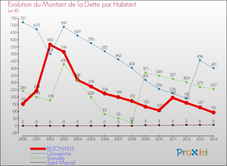 Evolution de la dette par habitant pour la commune de REZONVILLE et les communes proches de 2000 à 2014 Comparaison de la dette par habitant pour REZONVILLE et les communes voisines de 2000 à 2014