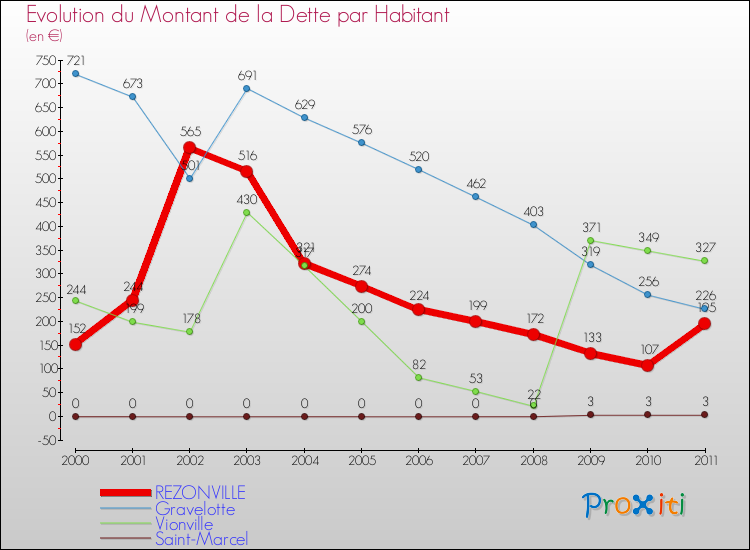 Evolution de la dette par habitant pour la commune de REZONVILLE et les communes proches Comparaison de la dette par habitant pour REZONVILLE et les communes voisines