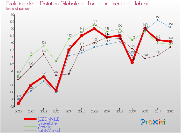 Evolution et montant de la dotation globale de fonctionnement par Habitant pour REZONVILLE et les communes proches Comparaison des dotations globales de fonctionnement par habitant pour REZONVILLE et les communes voisines